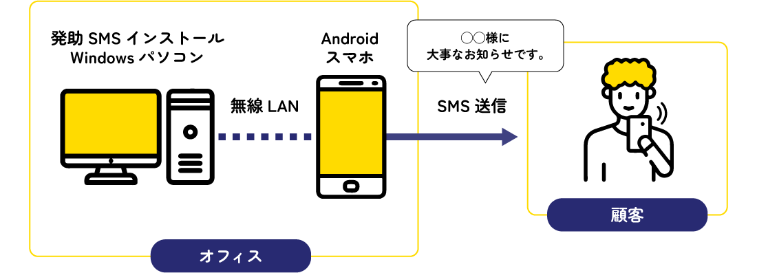 SMS送信システム「発助SMS」 - ソフトプラン株式会社